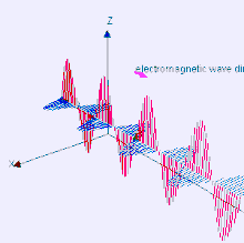 Picture of Electromagnetic wave 3D